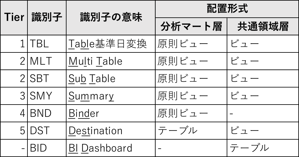 分析マート層・共通領域層の識別子付与ルール　Prefix assignment rule for data marts.