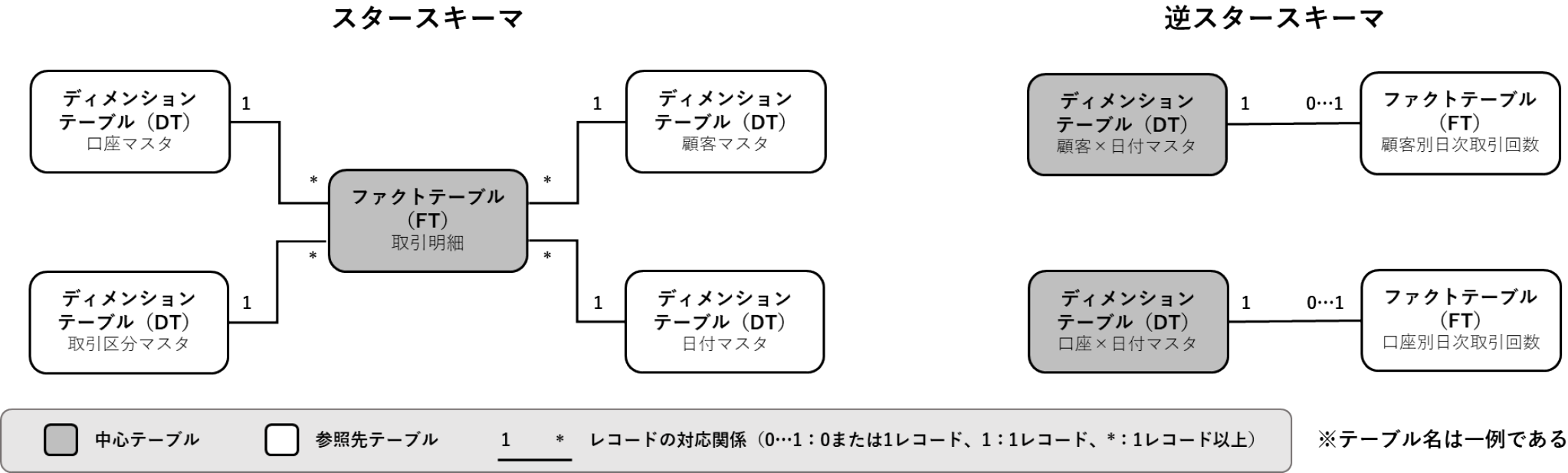 スタースキーマと逆スタースキーマの概念図　Conceptual diagram of star schema and reverse star schema.