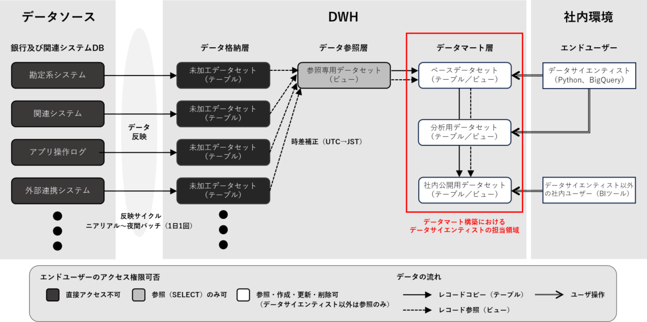 みんなの銀行DWHの概略図とデータの流れ　Overview of data flow in Minna Bank.