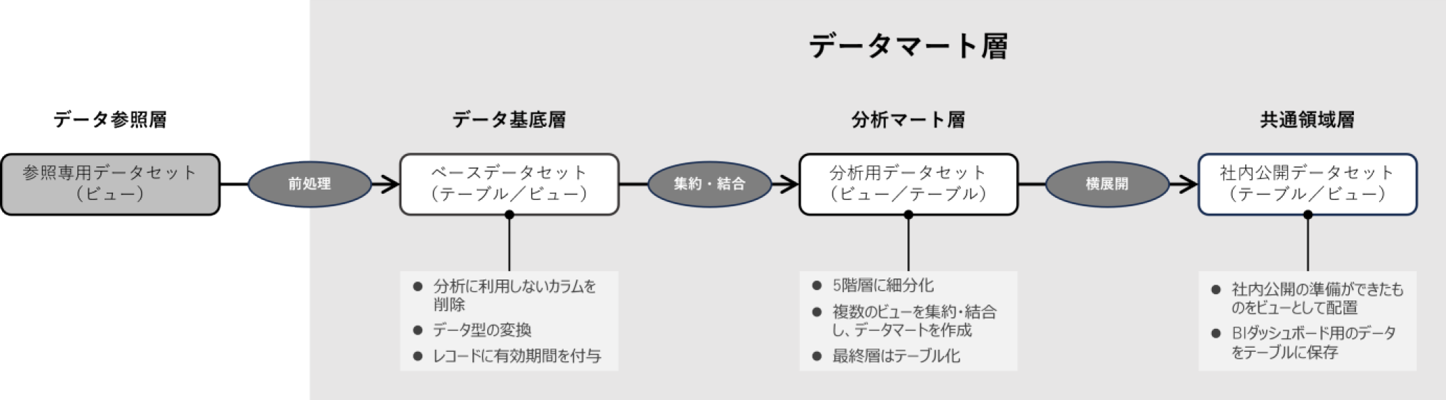 データマート層のカスケード構造　Cascading structure of data mart layer.