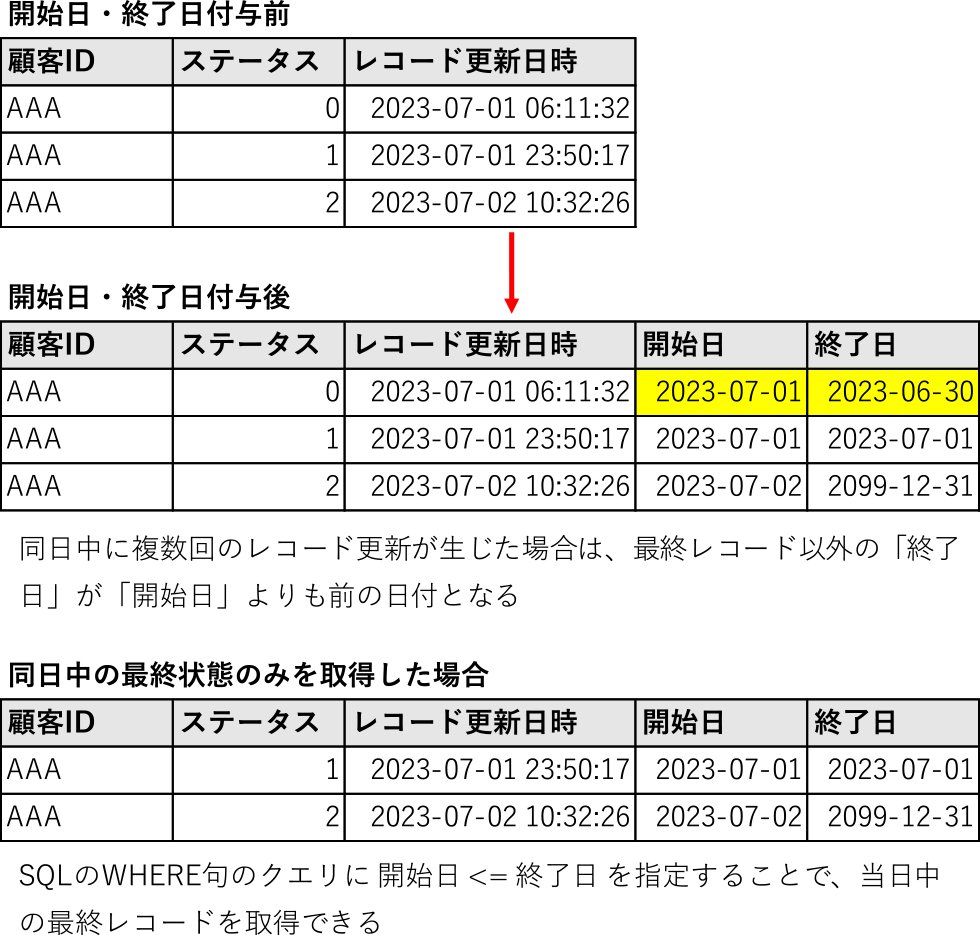 開始日・終了日カラムの付与例　Adding columns of start dates and end dates.