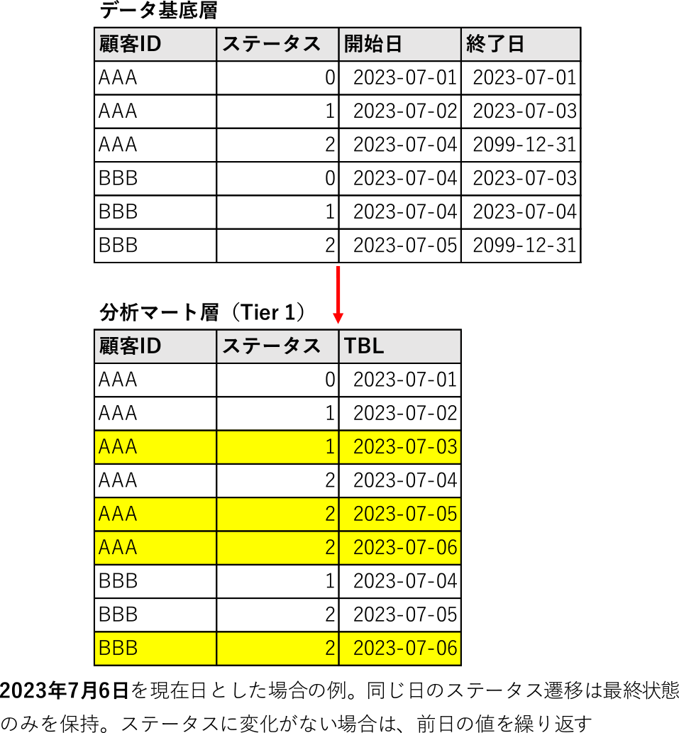 Tier 1のレコード補完処理例（マスタテーブル）　Process of record completion in master table of tier 1.
