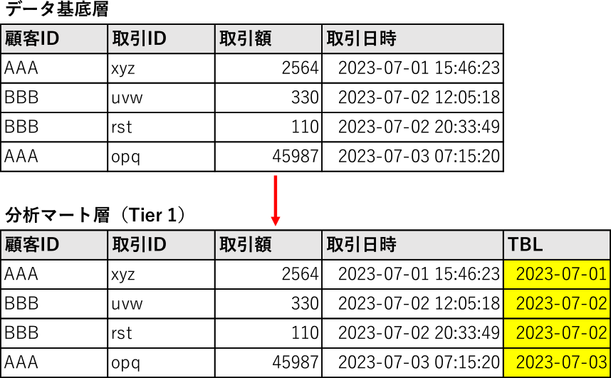 Tier 1のレコード補完処理例（イベントテーブル）　Process of record completion in event table of tier 1.