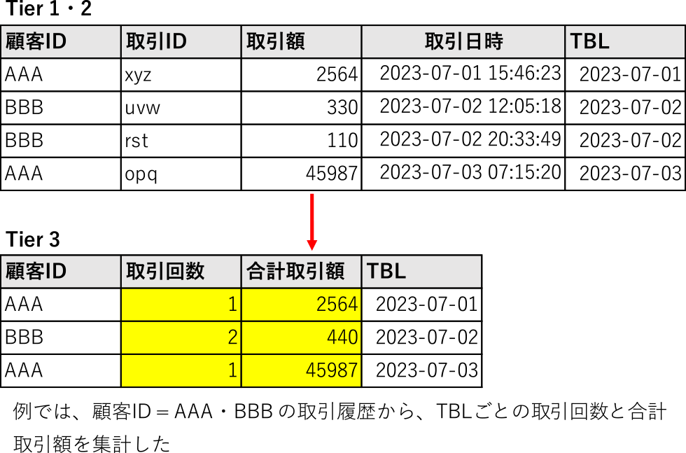 Tier3のレコード集約例　Process of record aggregation of tier 3.