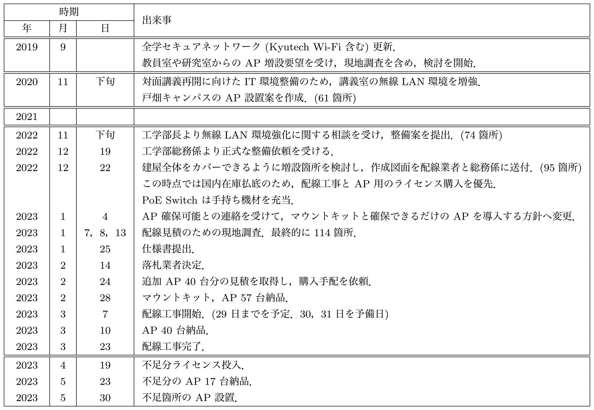 戸畑キャンパスの無線LAN整備（時系列）　Wireless LAN development at Tobata campus (timeline).