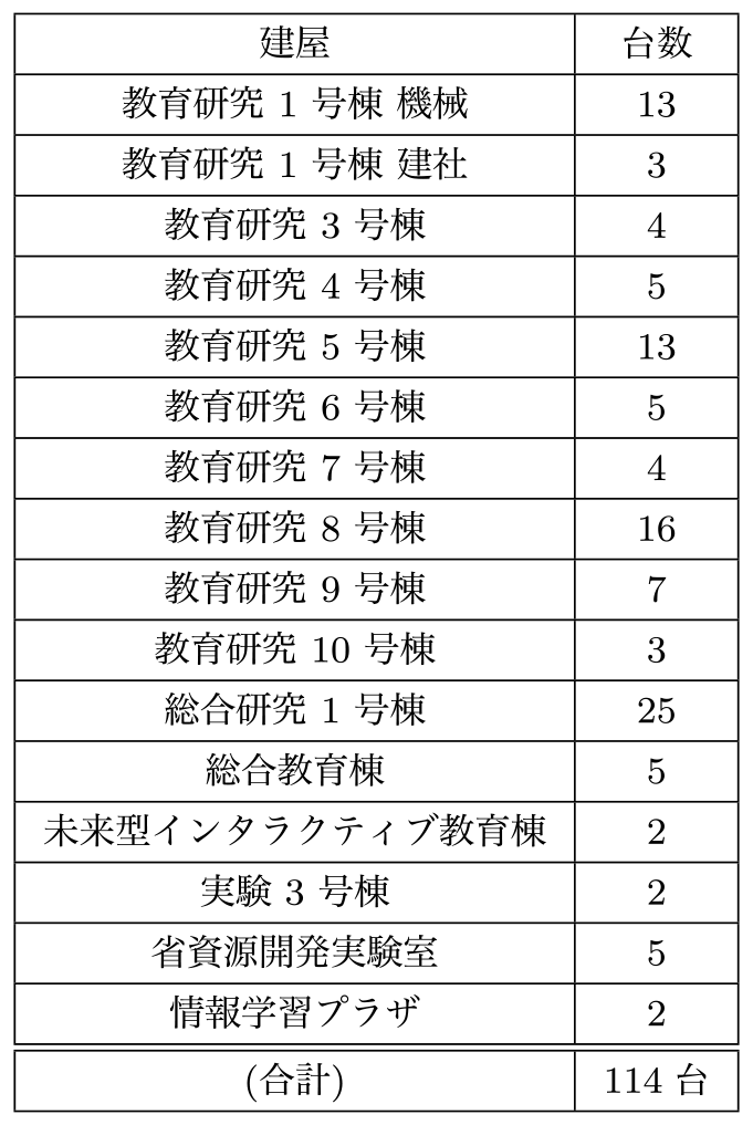 APの増設数　Number of APs added.
