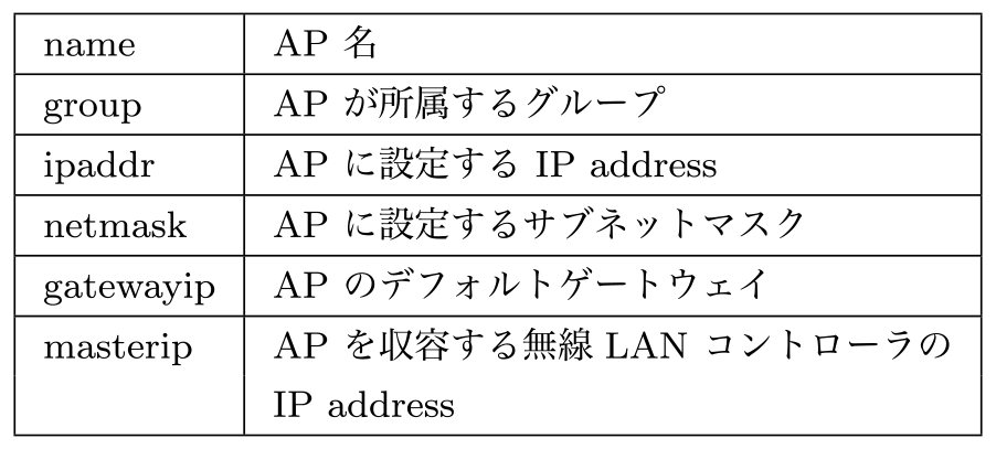 AP設定項目　AP Configuration items.