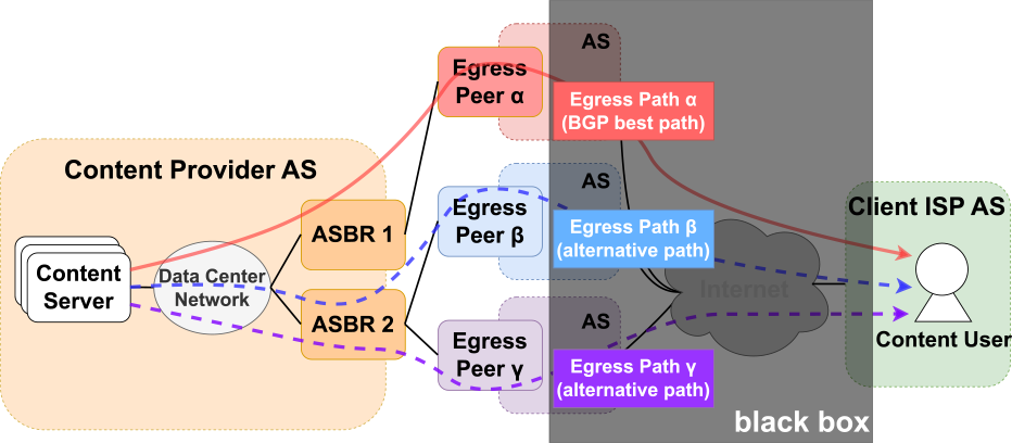 CSPと利用者間のネットワーク　Network between the Content Service Provider (CSP) and content clients.