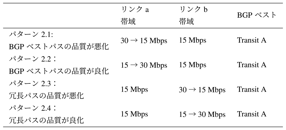 実験シナリオ2：各パターンのパラメータとその変化　Parameters and their changes for each pattern in scenario 2.