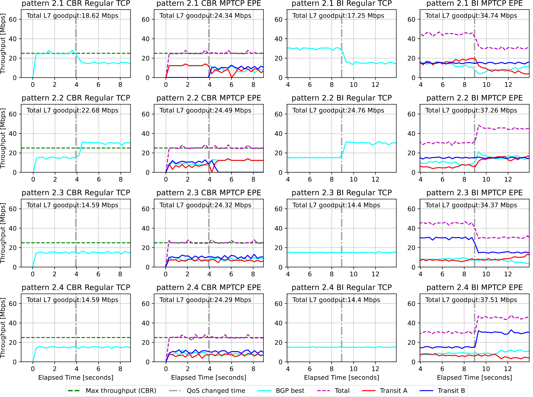 実験シナリオ2：各パターンにおけるEgress Pathごとのスループットの推移　Scenario 2: Temporal throughput changes for each egress path.