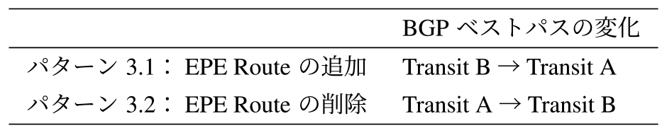 実験シナリオ3：経路変更のパターン　Patterns of route changes in scenario 3.