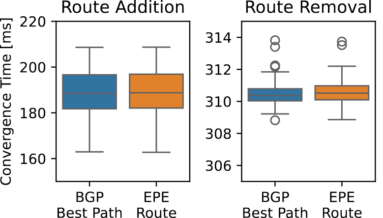 実験シナリオ3：BGP経路の変更の所要時間の分布　Scenario 3: Distribution of time required for BGP route changes.