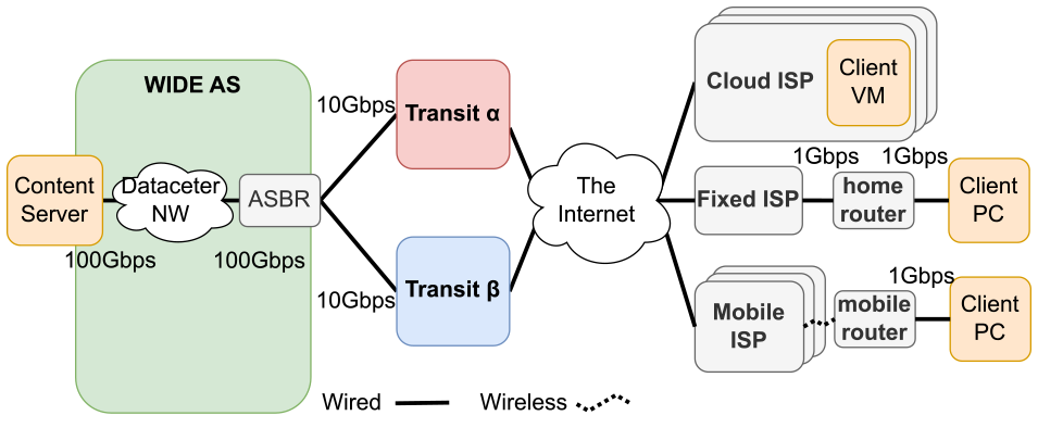 実際のインターネットの環境を利用した評価実験用トポロジー　Network topology for the evaluation experiments using the actual internet environment.