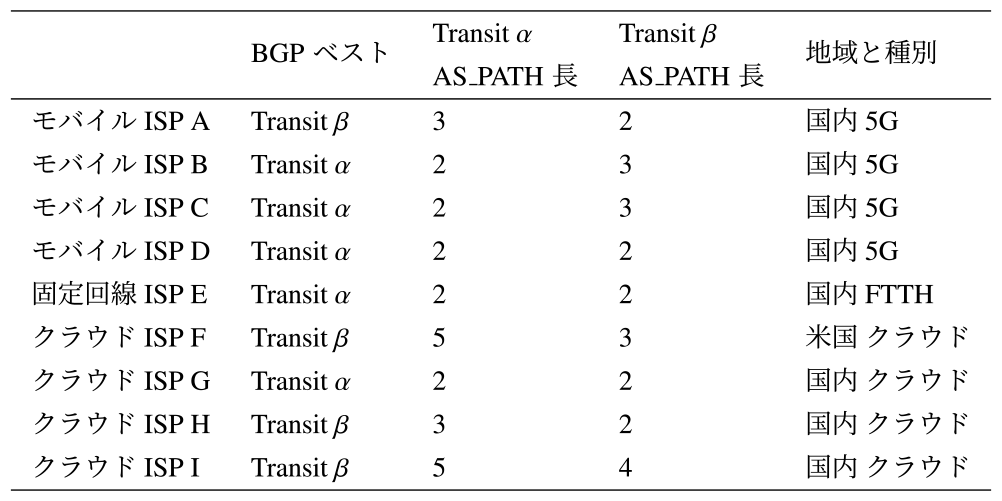 実際のインターネットでのコンテンツ配信試験における各クライアントISPの概要　Overview of client ISPs in the content delivery evaluation on the actual internet.