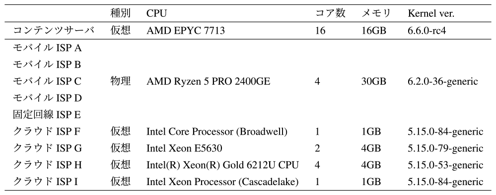 実際のインターネットでのコンテンツ配信試験に利用したコンテンツサーバとクライアントデバイスのスペック　Specifications of content servers and client devices used in the content delivery evaluation on the actual internet.