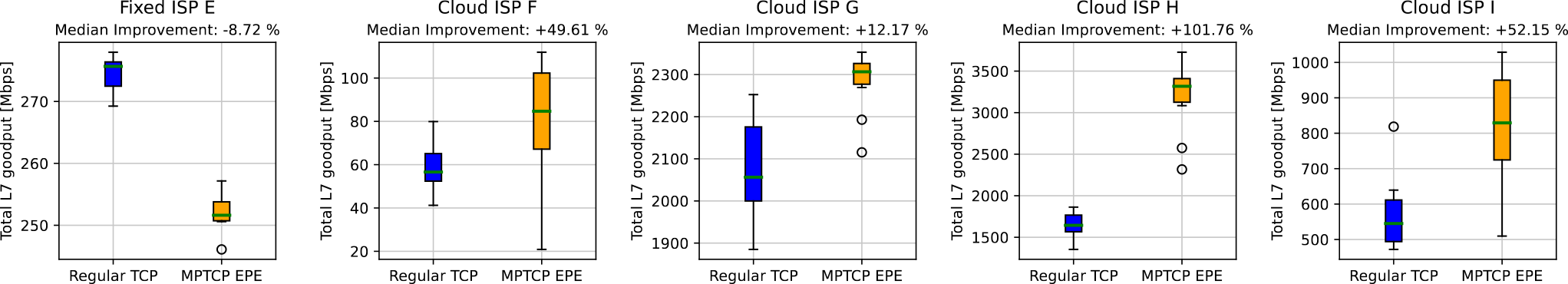 各固定回線・クラウドISPのL7 goodput　L7 goodput of each fixed line and cloud ISP.