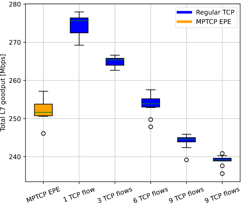 ISP Eにおける並列化したTCPとMPTCP EPEのL7 goodputの比較　Comparison of L7 goodput between parallelized TCP and MPTCP EPE in ISP E.