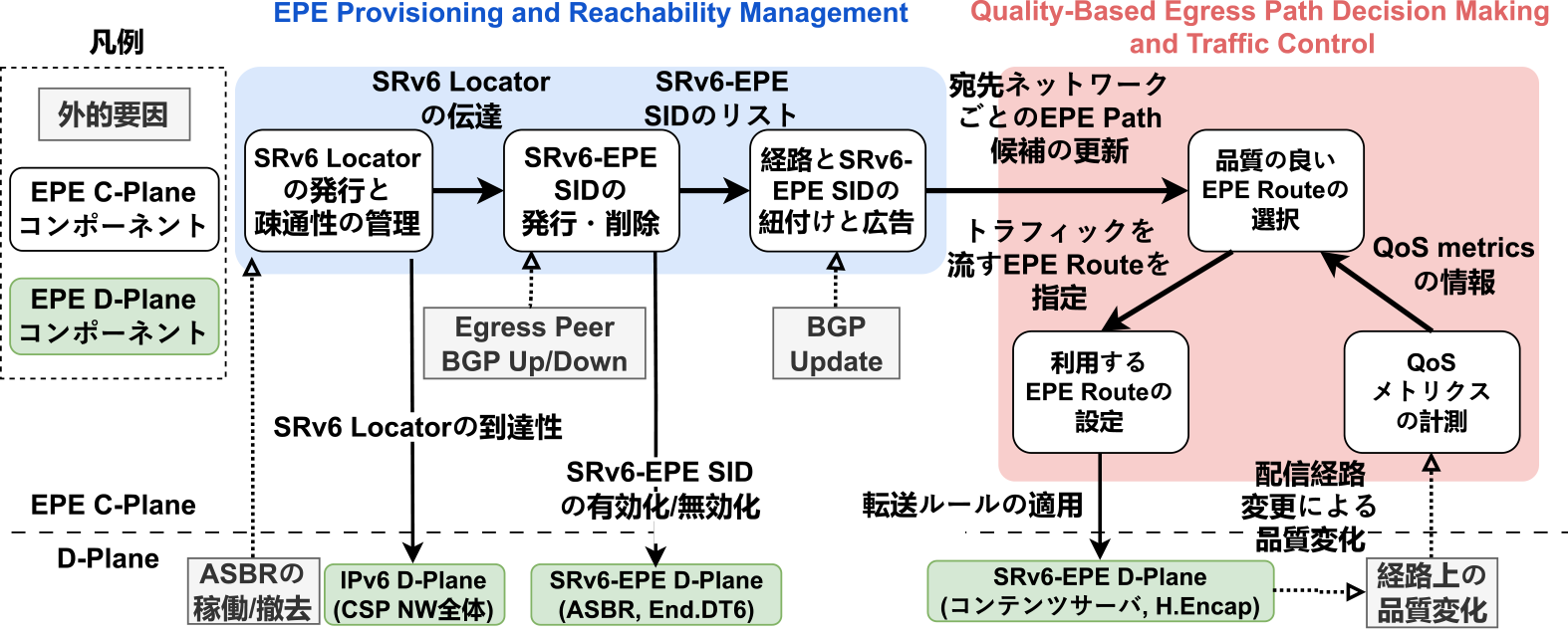EPEコントロールプレーンの各コンポーネントと相互作用　Components and interactions in the EPE control plane.