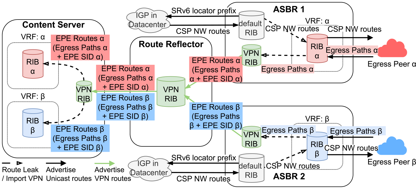 Multipath Transport SRv6-EPE Suiteにおける経路交換　Route exchange in the Multipath Transport SRv6-EPE Suite.