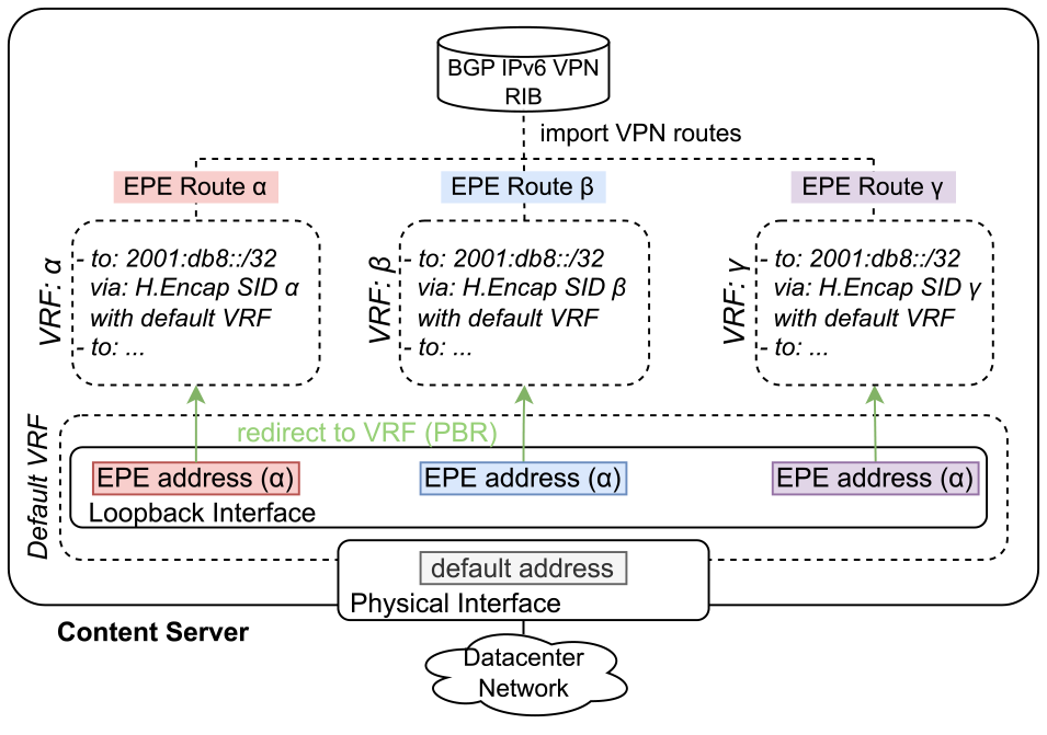 コンテンツサーバ内のVRFとEPE専用アドレスの関係　Relationship between VRFs and EPE-specific addresses in a content servers.