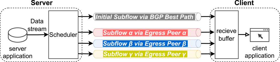 Multipath Transport SRv6-EPE Suiteでのトラフィックの流れ　Traffic flow in the Multipath Transport SRv6-EPE Suite.
