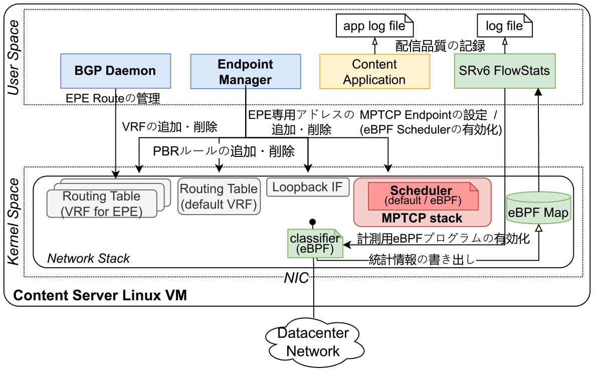 Multipath Transport SRv6-EPE Suiteを実装したコンテンツサーバのコンポーネント群　Components of a content server implementing the Multipath Transport SRv6-EPE Suite.