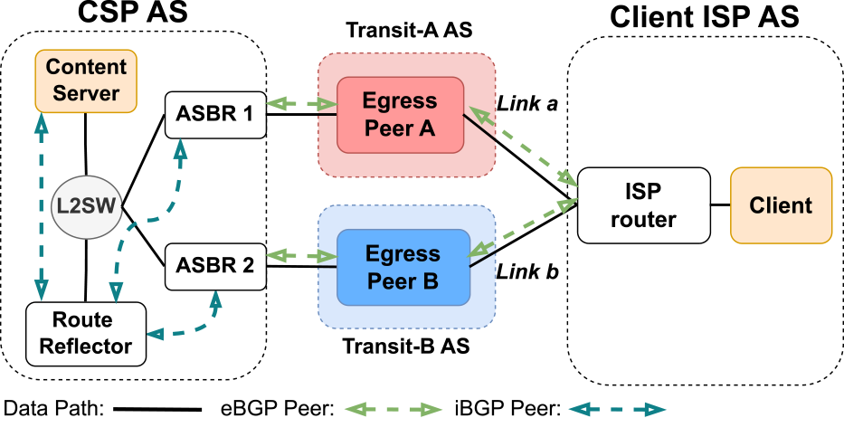 仮想環境を利用した評価実験用トポロジー　Network topology for the evaluation experiments in a virtual environment.