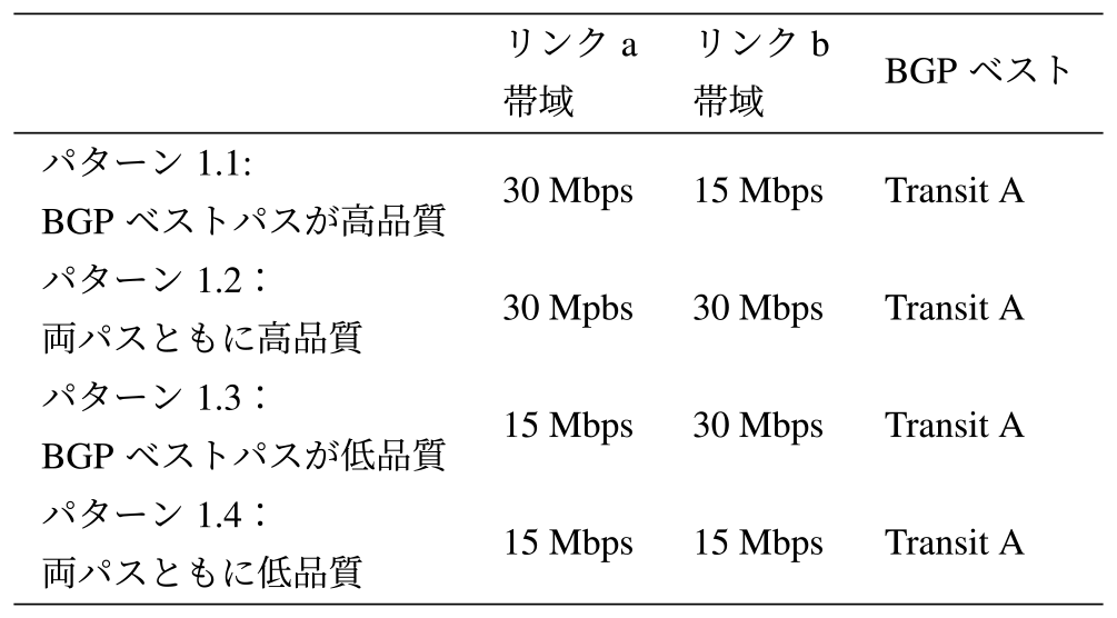 実験シナリオ1：各パターンのパラメータ　Parameters for each pattern in scenario 1.