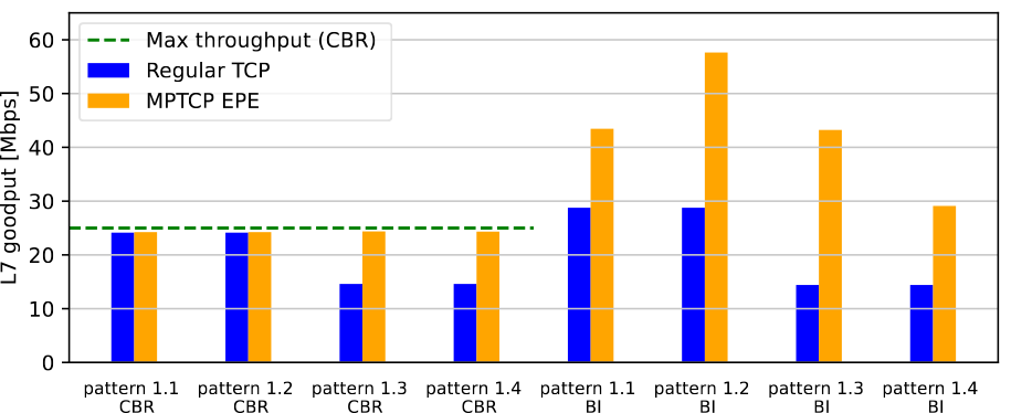 実験シナリオ1：各パターンにおけるTCPとMPTCPのL7 goodputの比較　Scenario 1: Comparison of L7 goodput between TCP and MPTCP across different patterns.