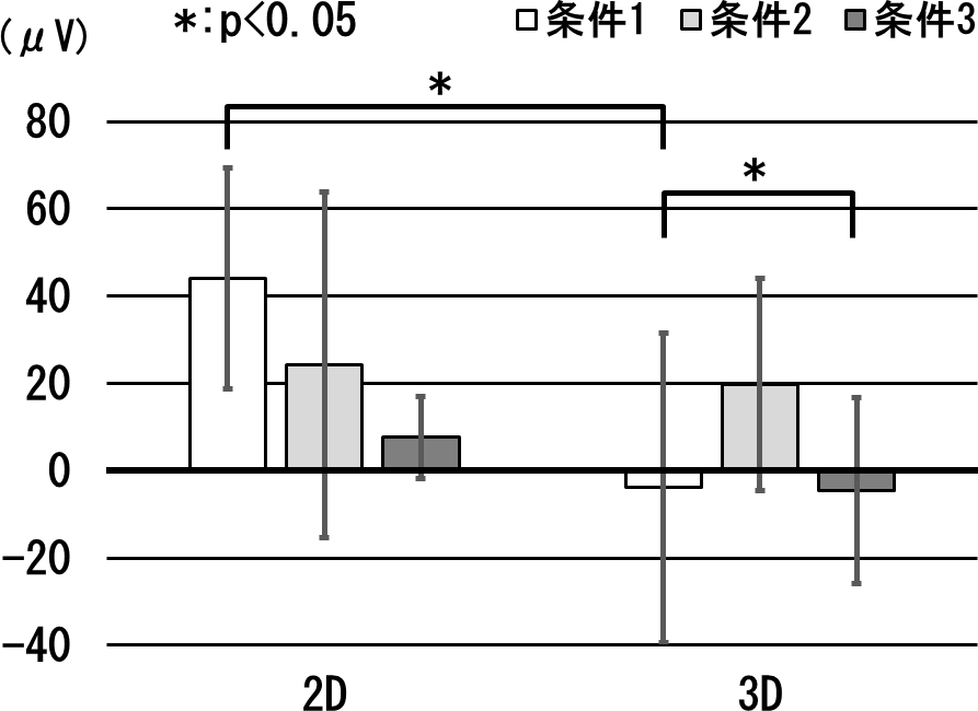 「評価実験」における眼電位EOG-Vの平均　Average of electrooculography EOG-V in the “evaluation experiment”.