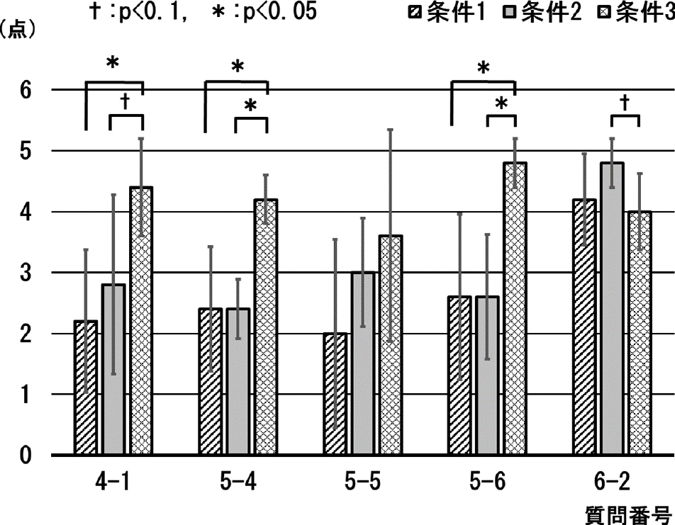 ユーザビリティ評価（3D）の平均　Average of usability evaluation (3D).