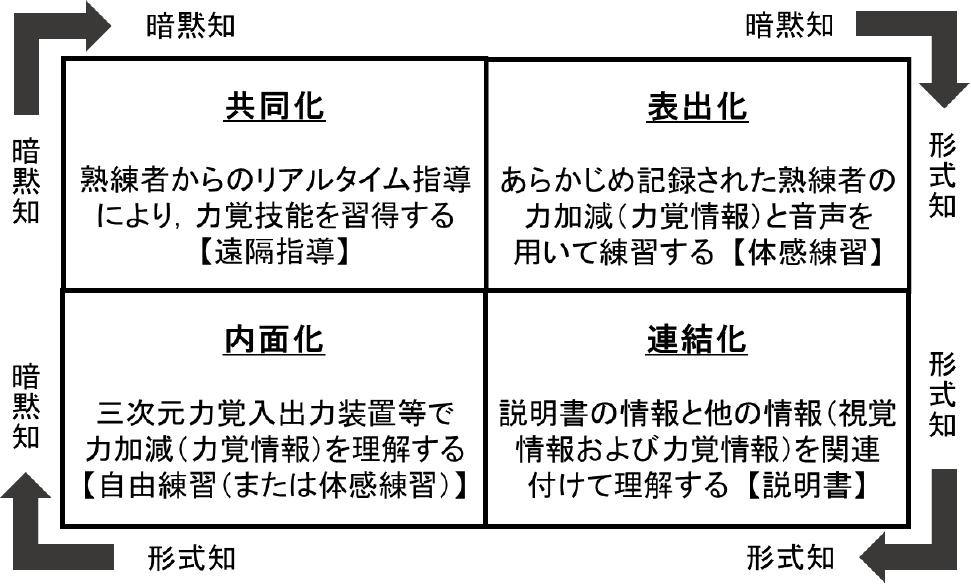 本研究におけるSECIモデルの各プロセス　Processes of the SECI model in this study.