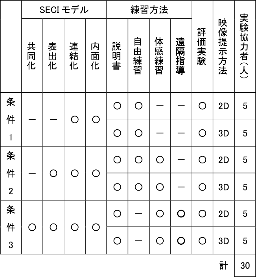 実験条件および実験協力者数　Experiment conditions and number of experimental participants.