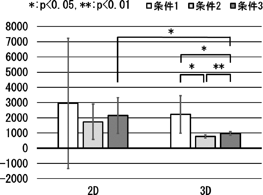 「評価実験」における総移動距離の平均　Average of total distance traveled in the “evaluation experiment”.