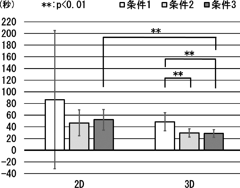 「評価実験」における作業時間の平均　Average of work time in “evaluation experiment”.