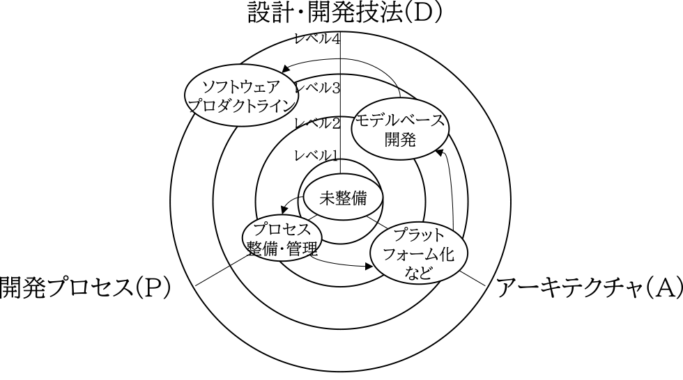 組織改善のスパイラルモデル[2]　Spiral model of organizational improvement.