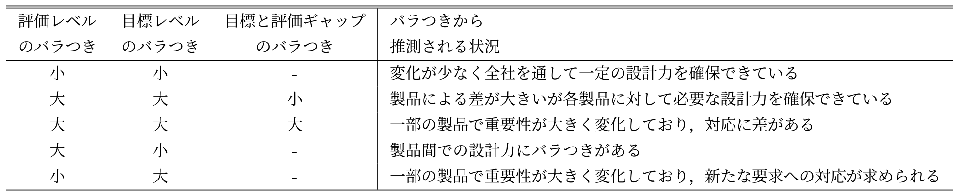 評価レベル，目標レベル，ギャップの分散による状況推測　Status inference based on distribution of evaluated levels, target levels, and gaps between them.