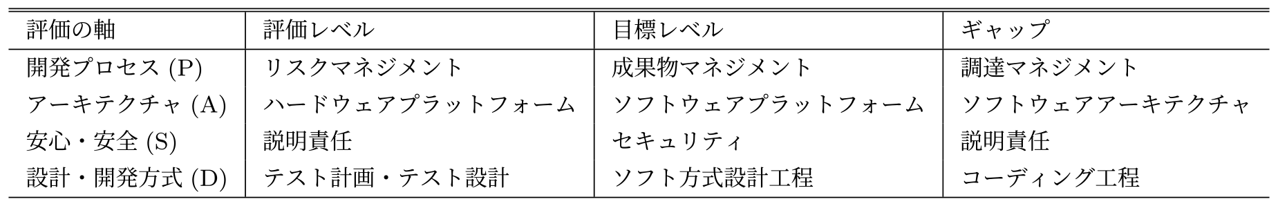 製品間のバラつきが大きい評価項目　Evaluation items with large variability in results across products.