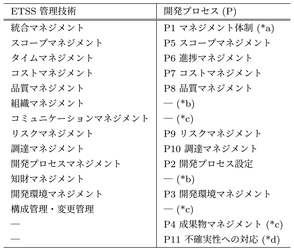 ETSS管理技術と開発プロセス（P）の関係　Correspondence between the proposed management processes (P) and the ETSS management techniques.