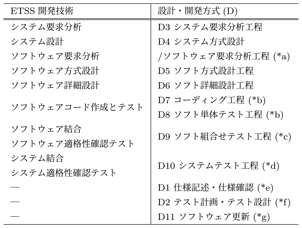 ETSS開発技術と設計・開発方式（D）の関係　Correspondence between the proposed design and implementation methods (D) and the ETSS development techniques.
