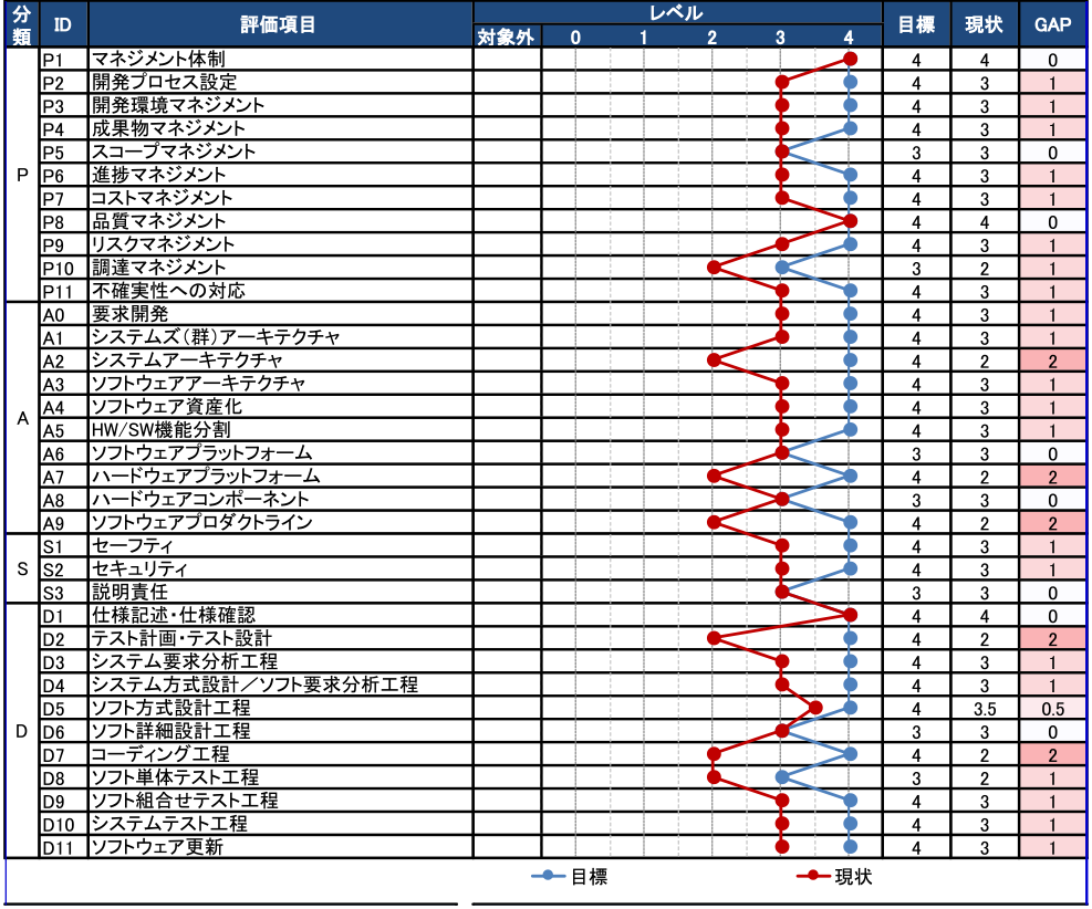 レベル評価結果（値は説明用のダミー）　Level evaluation results (values shown are dummy data for illustrative purpose).