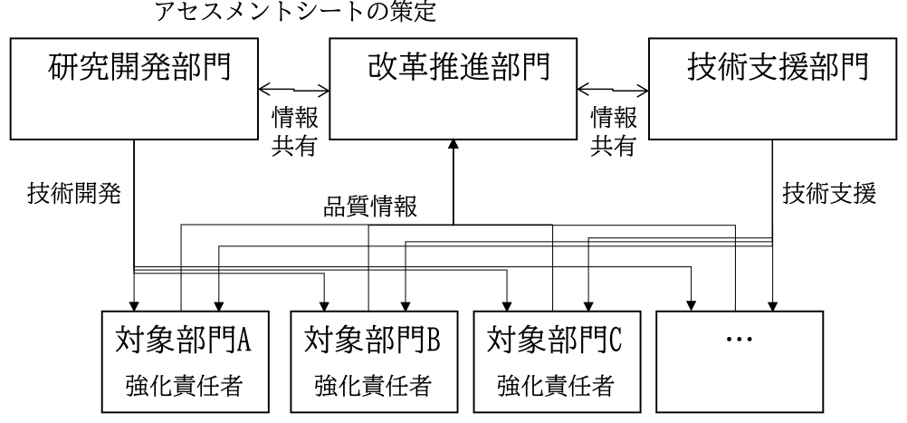 設計力評価・強化の組織体制　Organizational structure for evaluating and strengthening development capabilities.