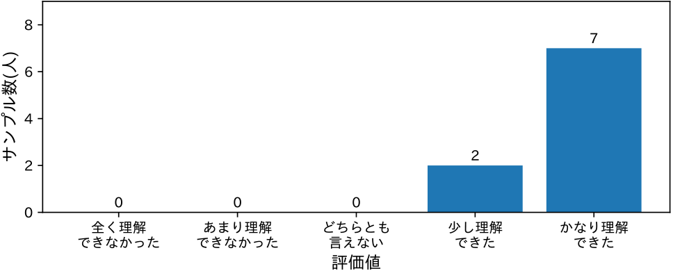 発言内容の理解　Understanding of spoken content.