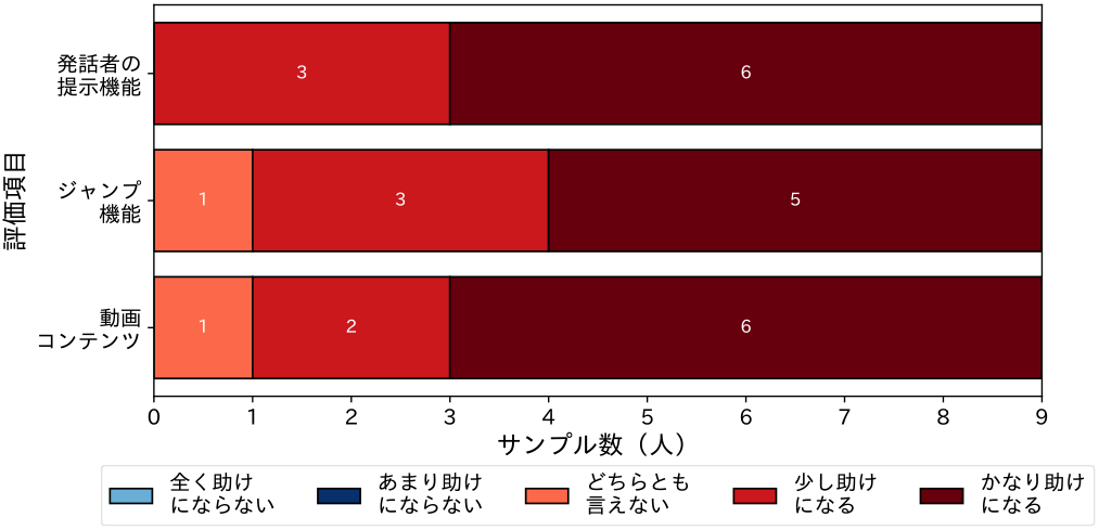各種機能に対する評価　Evaluation of various functions.