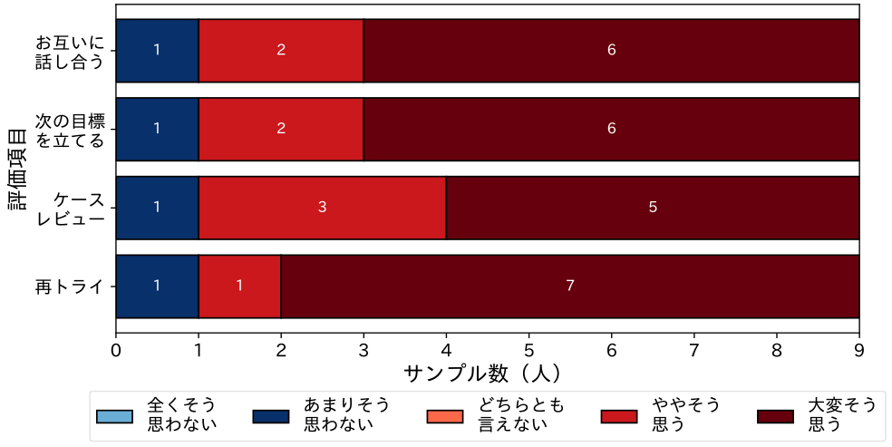 デブリーフィングの改善　Debriefing improvements.