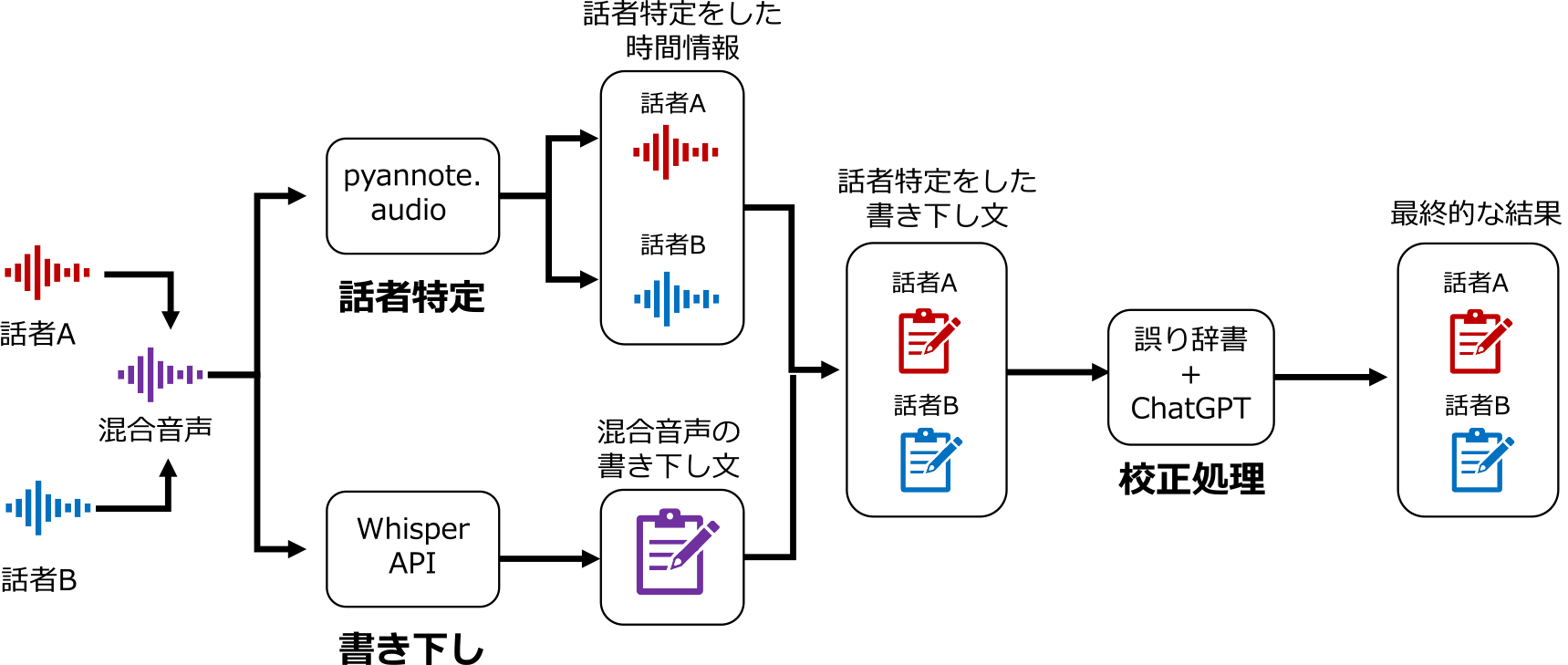 話者特定・書き下しモデル　Speaker identification & transcription model.