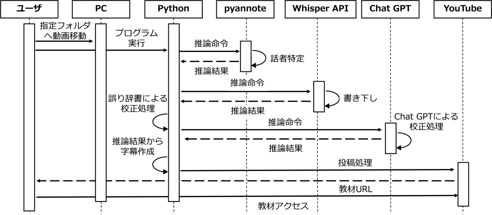 シーケンス図　Sequence diagram.