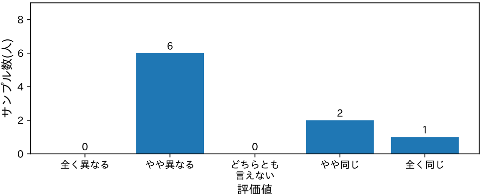 字幕の認識精度　Subtitle recognition accuracy.