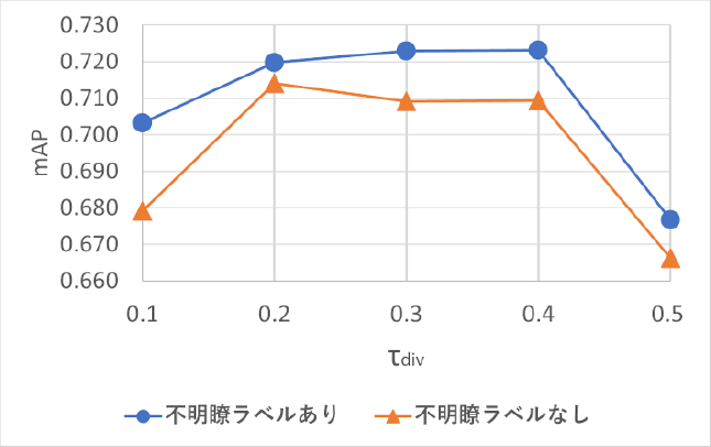 不明瞭ラベルの効果（軌跡分割基準）　Effects of unclear labels with trajectories division criteria.