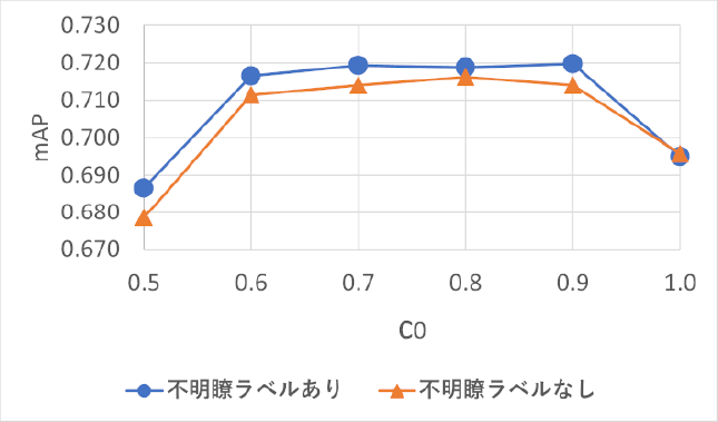 不明瞭ラベルの効果（オクルージョンコスト）　Effects of unclear labels with occulusion cost.